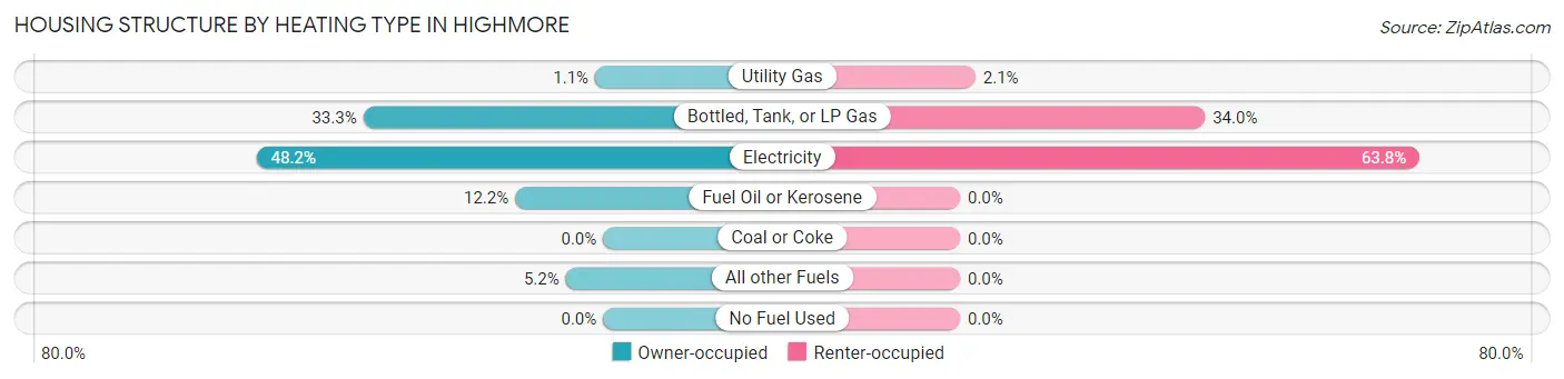 Housing Structure by Heating Type in Highmore