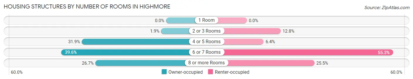 Housing Structures by Number of Rooms in Highmore