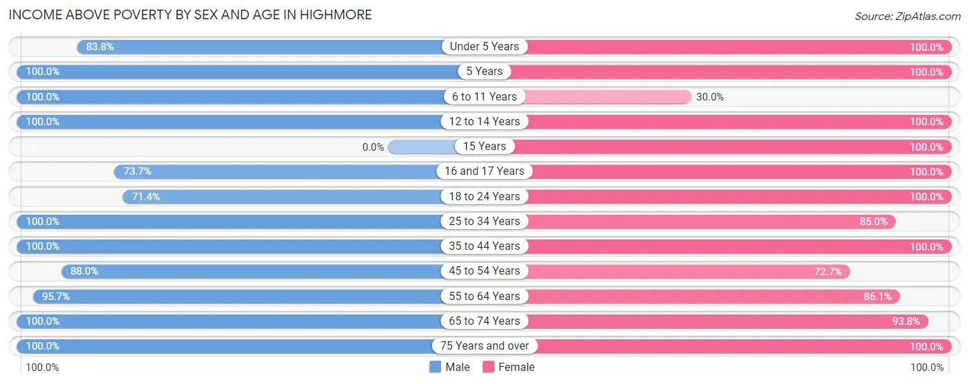 Income Above Poverty by Sex and Age in Highmore