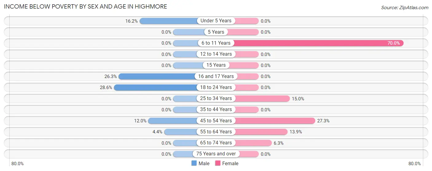 Income Below Poverty by Sex and Age in Highmore