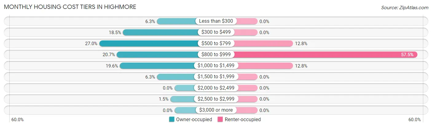 Monthly Housing Cost Tiers in Highmore