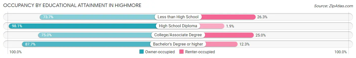 Occupancy by Educational Attainment in Highmore