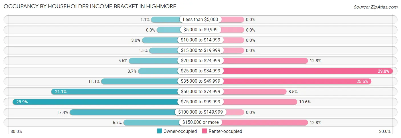 Occupancy by Householder Income Bracket in Highmore
