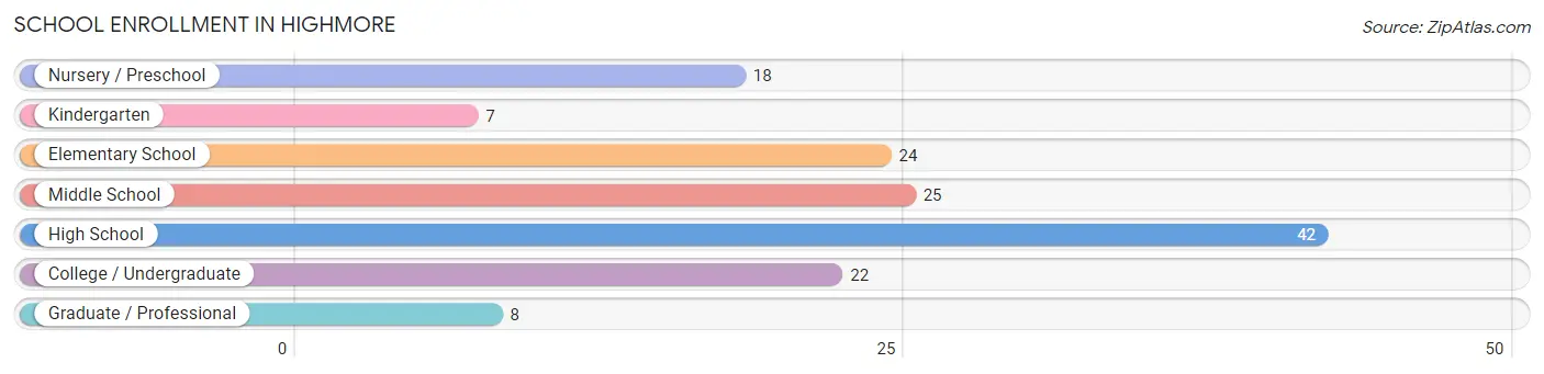 School Enrollment in Highmore