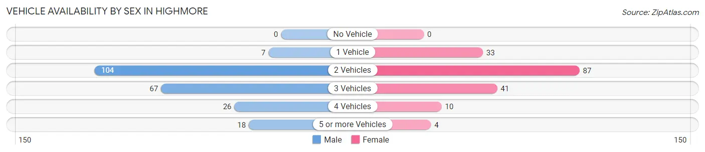 Vehicle Availability by Sex in Highmore