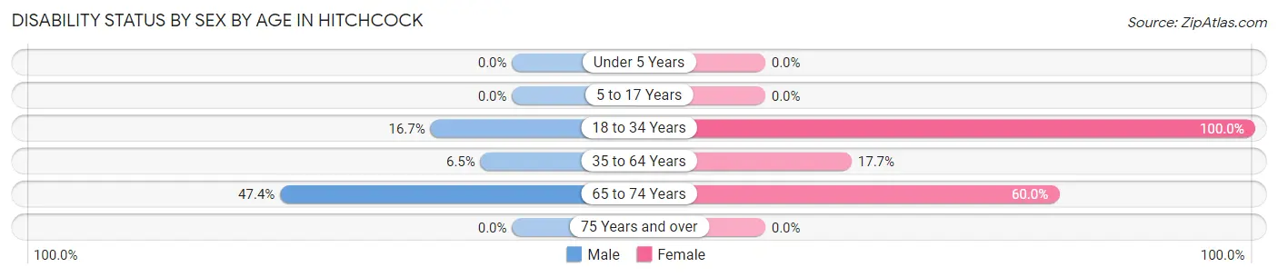 Disability Status by Sex by Age in Hitchcock