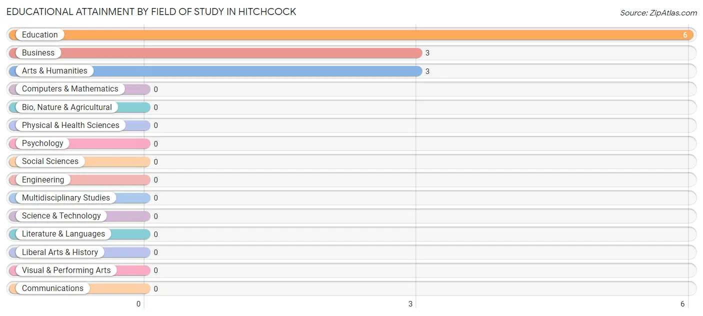 Educational Attainment by Field of Study in Hitchcock