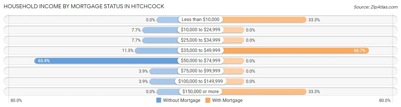 Household Income by Mortgage Status in Hitchcock
