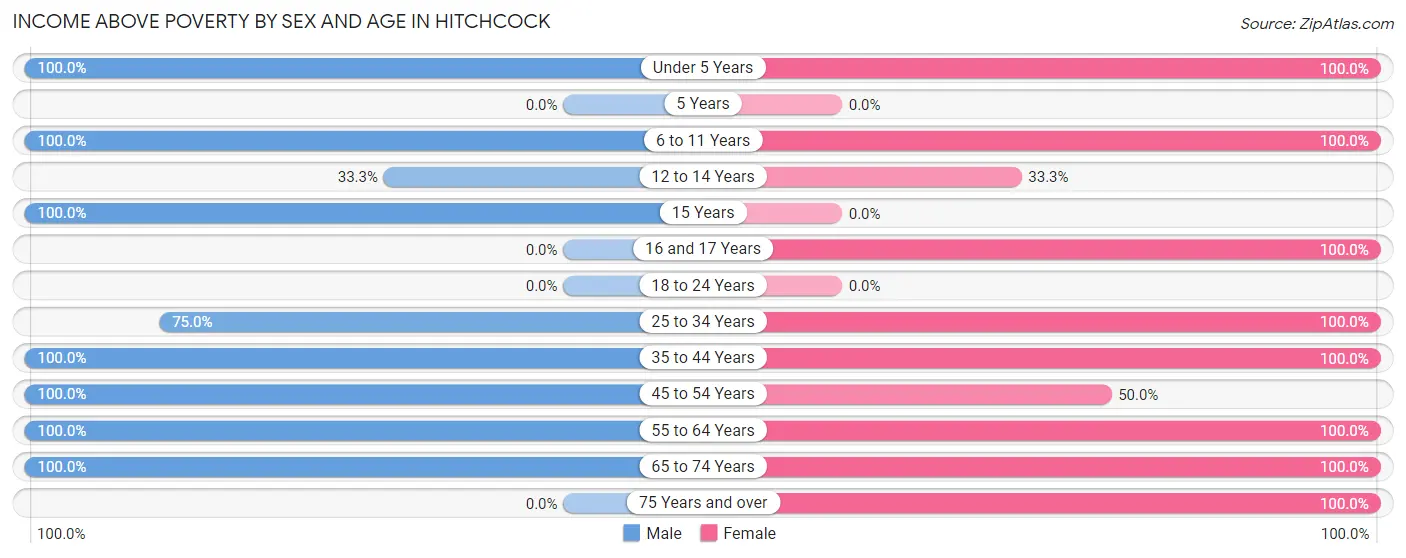 Income Above Poverty by Sex and Age in Hitchcock