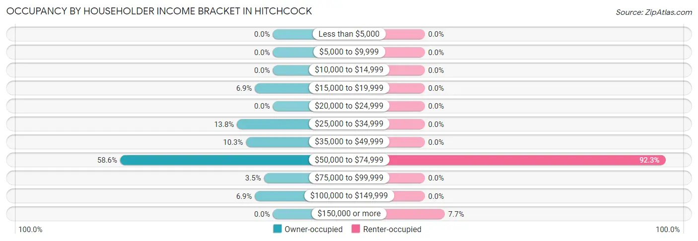Occupancy by Householder Income Bracket in Hitchcock
