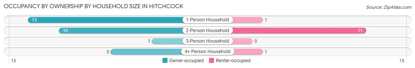 Occupancy by Ownership by Household Size in Hitchcock