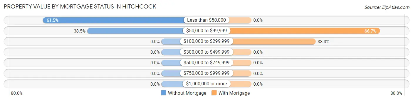 Property Value by Mortgage Status in Hitchcock