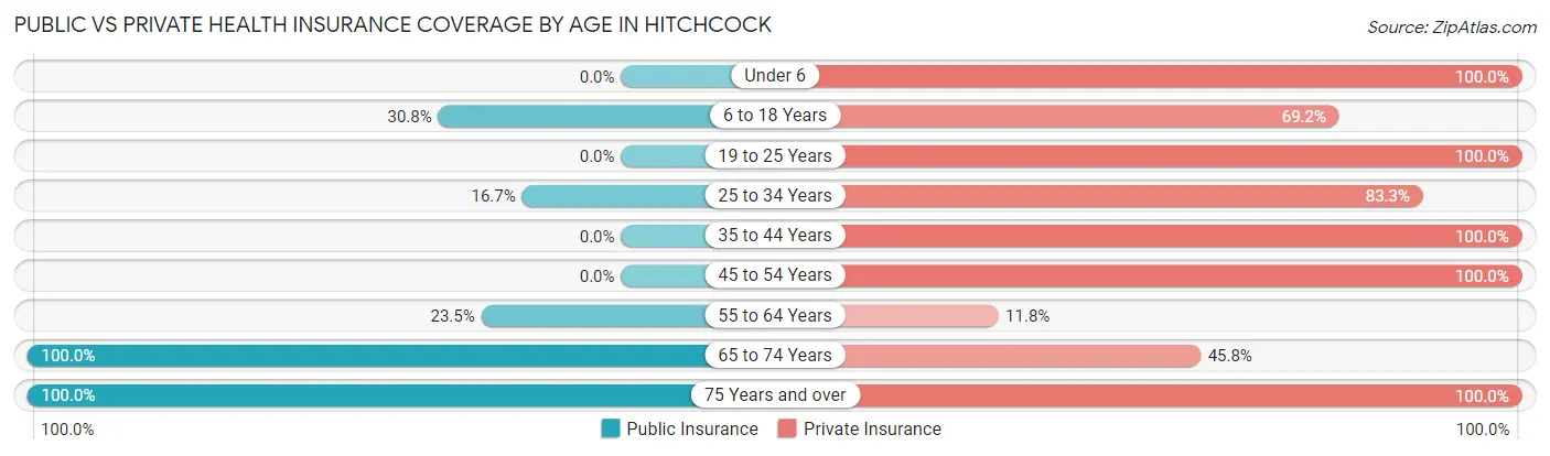 Public vs Private Health Insurance Coverage by Age in Hitchcock
