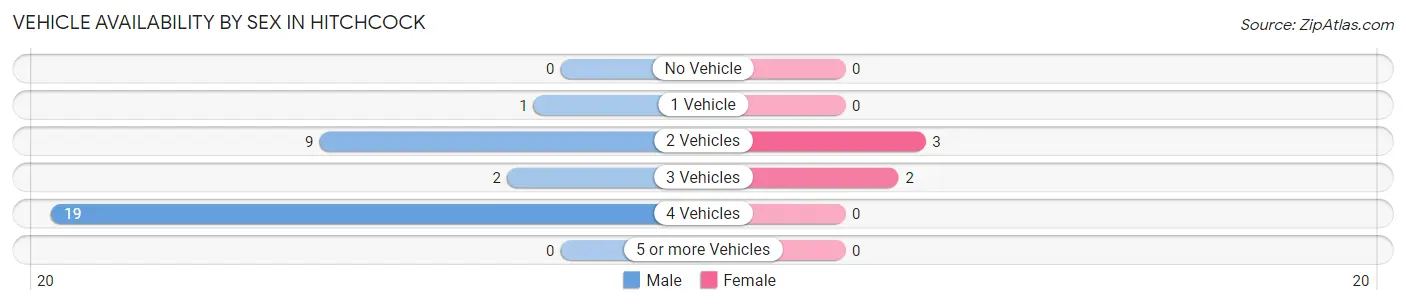 Vehicle Availability by Sex in Hitchcock