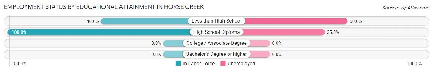 Employment Status by Educational Attainment in Horse Creek