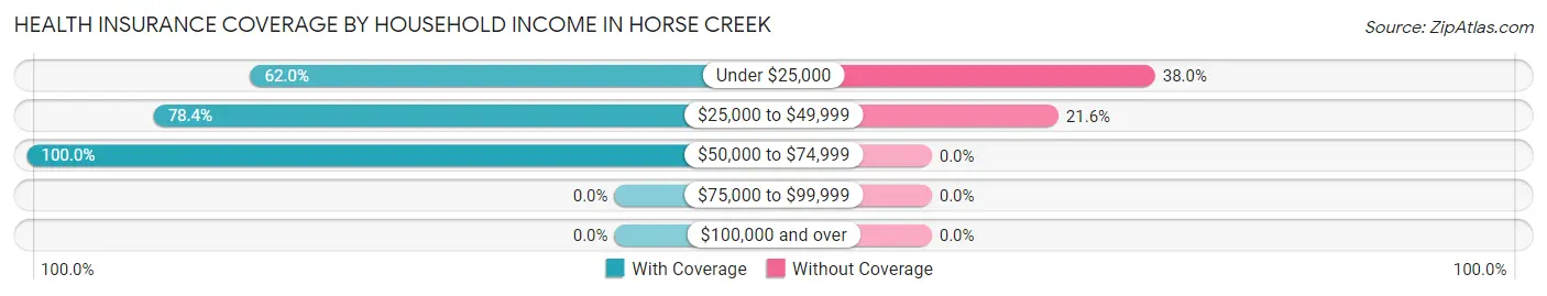 Health Insurance Coverage by Household Income in Horse Creek