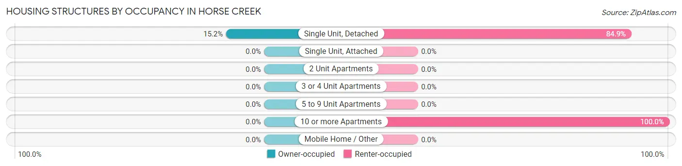Housing Structures by Occupancy in Horse Creek