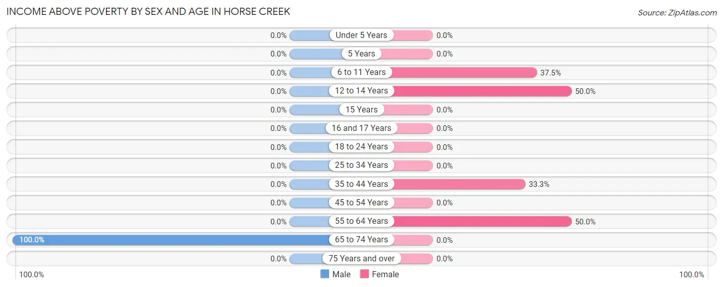 Income Above Poverty by Sex and Age in Horse Creek