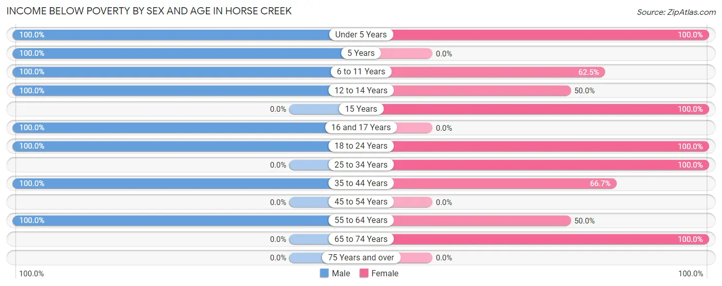 Income Below Poverty by Sex and Age in Horse Creek