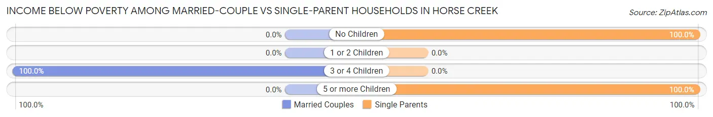 Income Below Poverty Among Married-Couple vs Single-Parent Households in Horse Creek