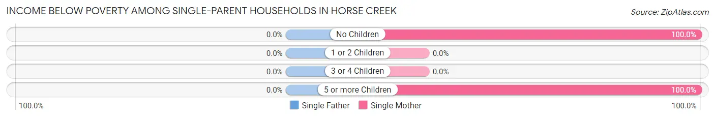 Income Below Poverty Among Single-Parent Households in Horse Creek