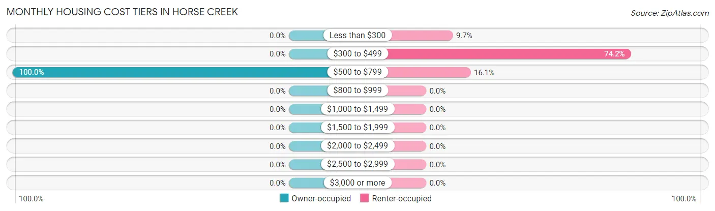 Monthly Housing Cost Tiers in Horse Creek