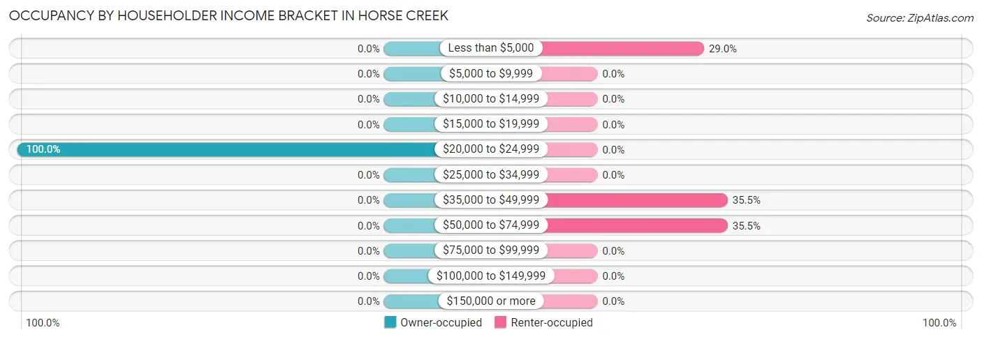 Occupancy by Householder Income Bracket in Horse Creek