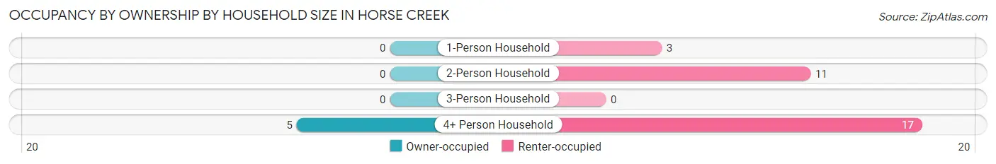 Occupancy by Ownership by Household Size in Horse Creek