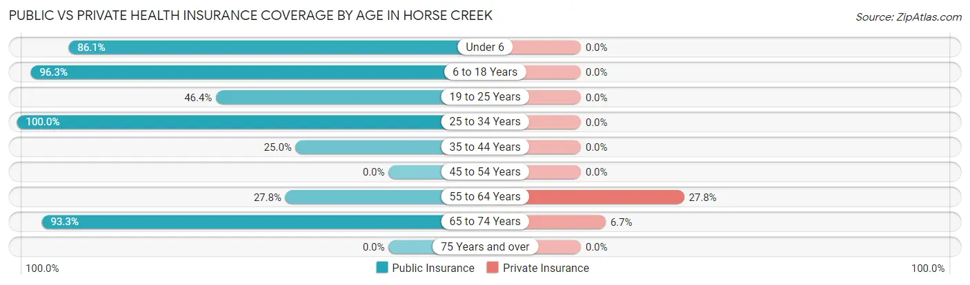 Public vs Private Health Insurance Coverage by Age in Horse Creek