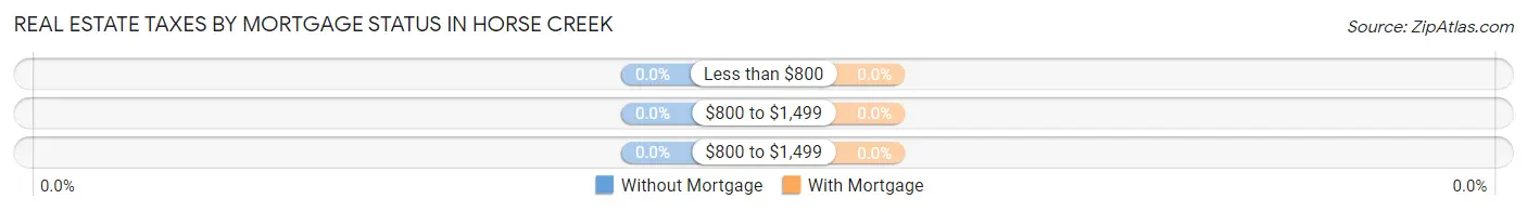 Real Estate Taxes by Mortgage Status in Horse Creek