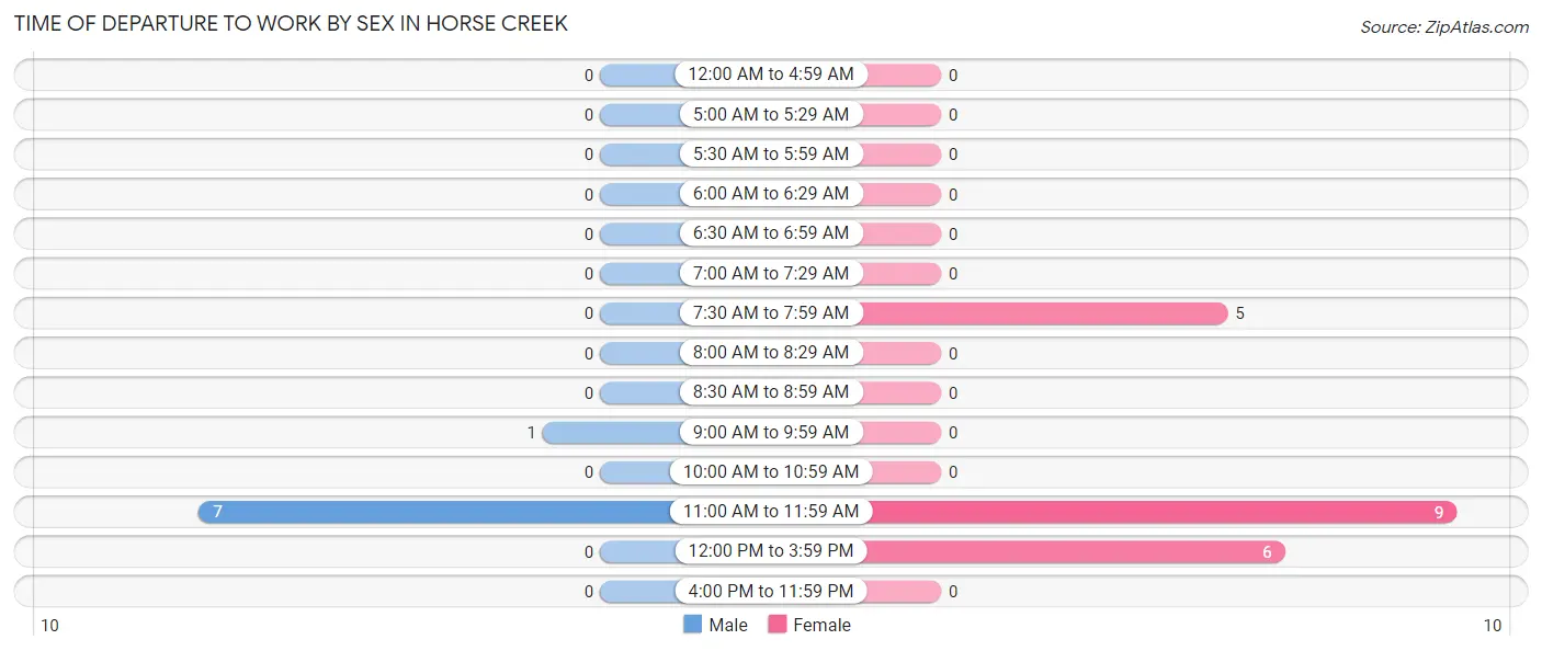 Time of Departure to Work by Sex in Horse Creek