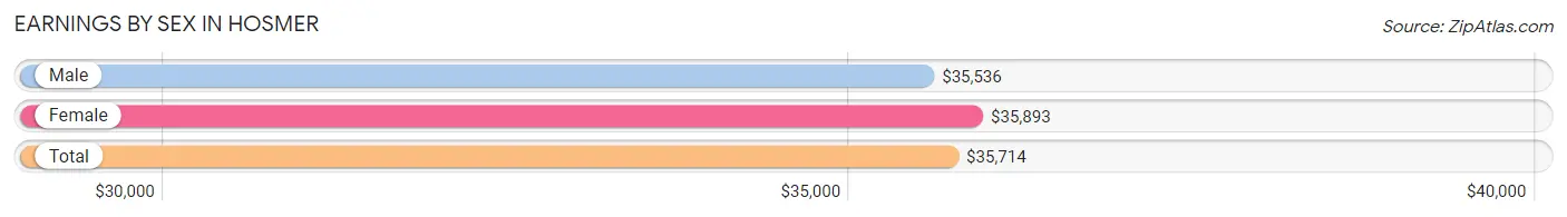 Earnings by Sex in Hosmer