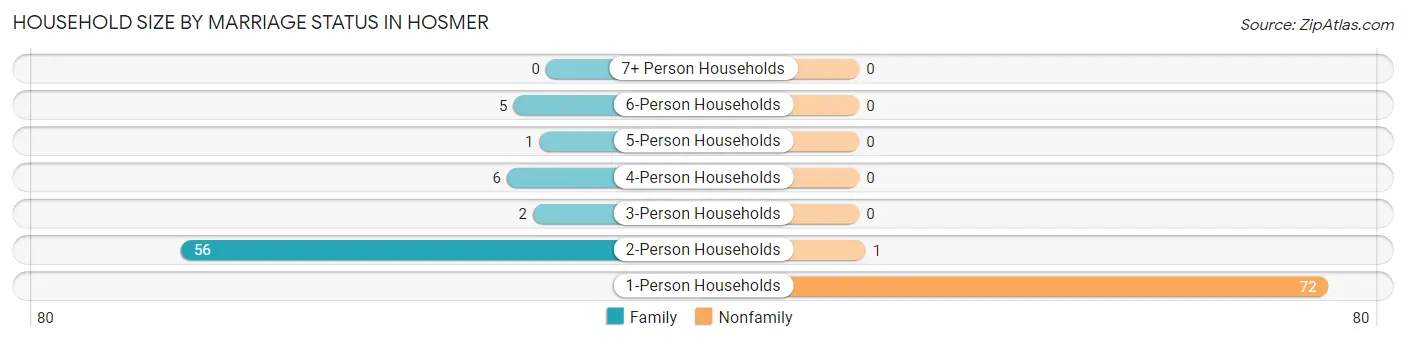 Household Size by Marriage Status in Hosmer