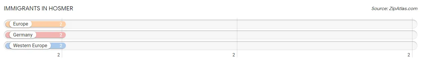 Immigrants in Hosmer