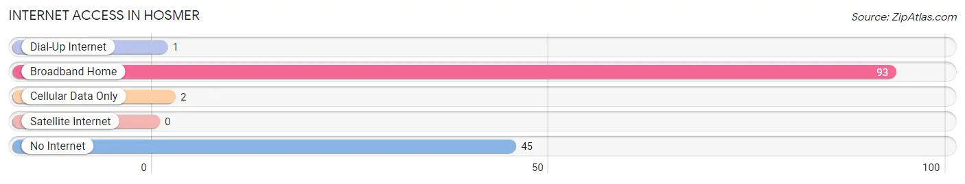 Internet Access in Hosmer
