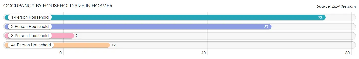 Occupancy by Household Size in Hosmer