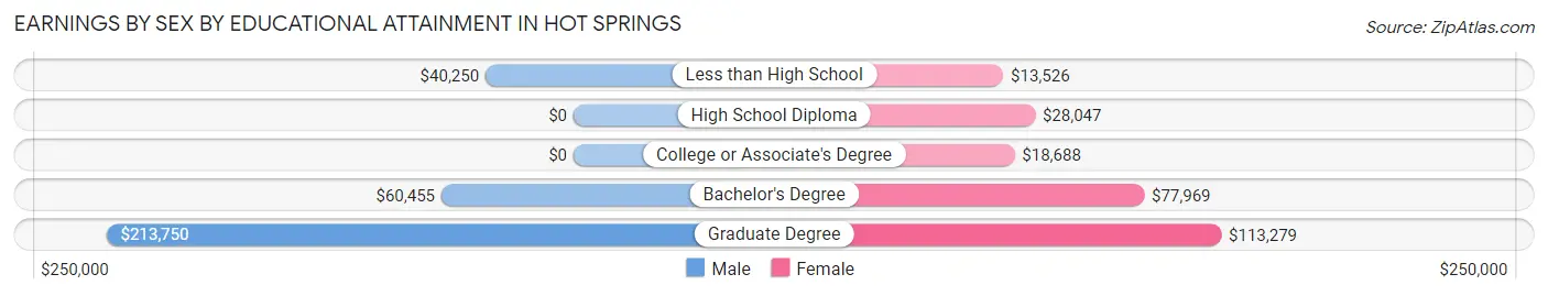 Earnings by Sex by Educational Attainment in Hot Springs
