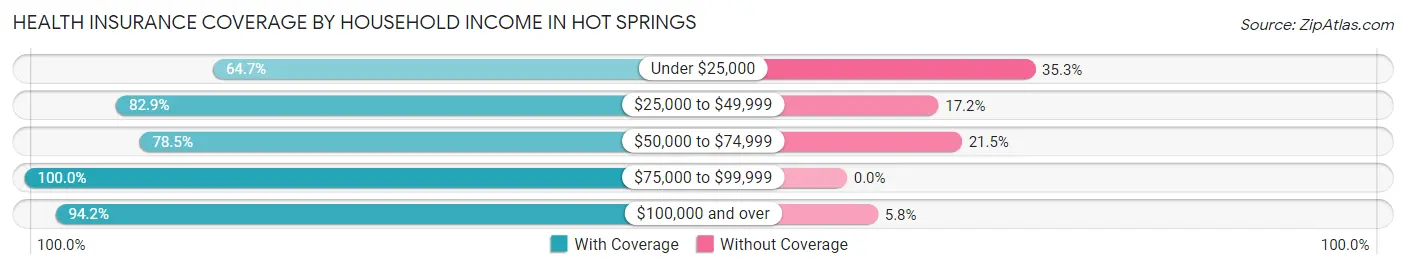 Health Insurance Coverage by Household Income in Hot Springs