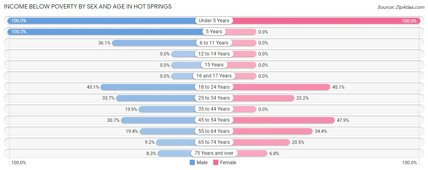 Income Below Poverty by Sex and Age in Hot Springs