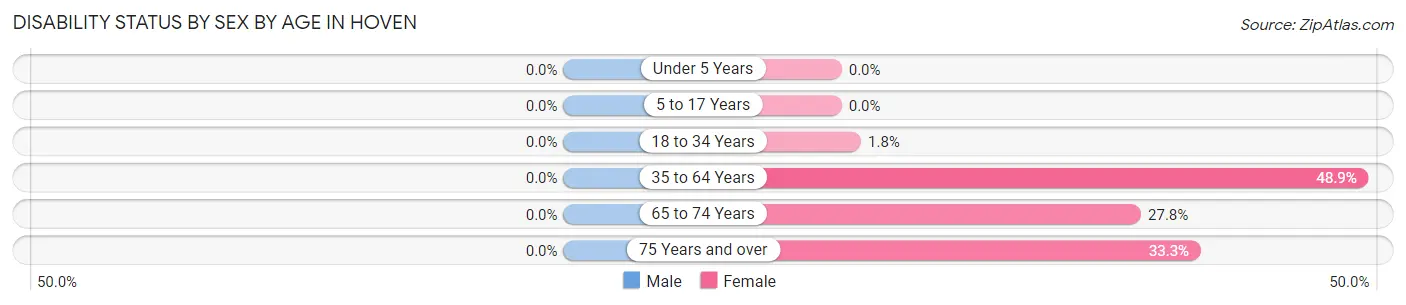 Disability Status by Sex by Age in Hoven