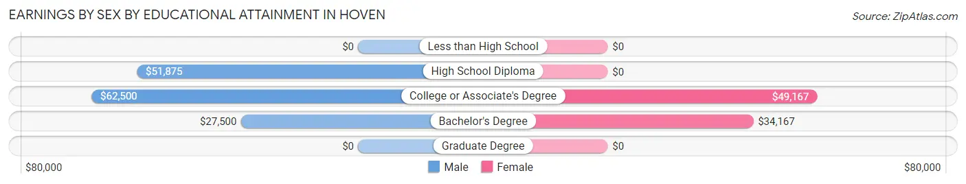 Earnings by Sex by Educational Attainment in Hoven