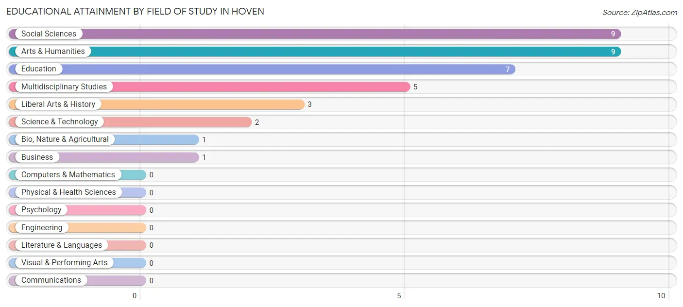 Educational Attainment by Field of Study in Hoven