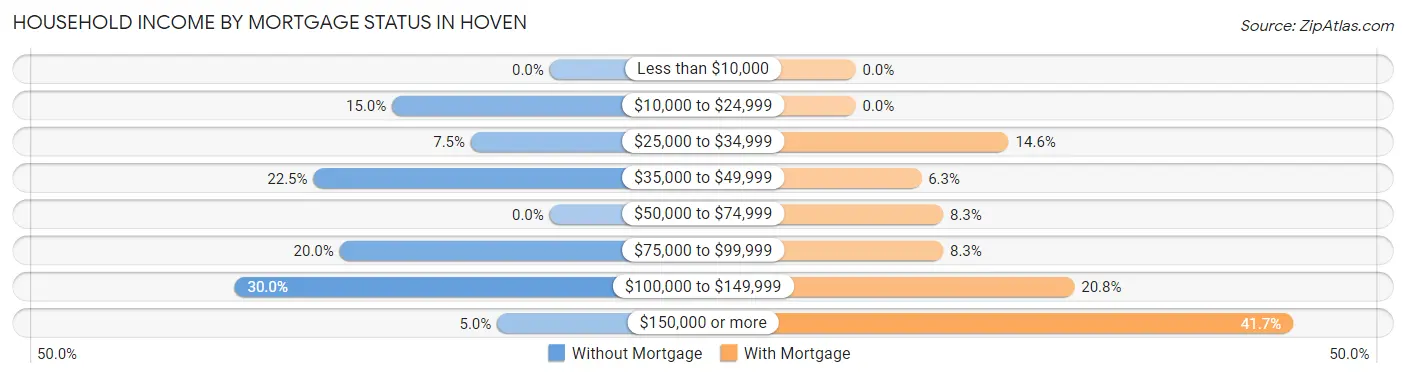 Household Income by Mortgage Status in Hoven