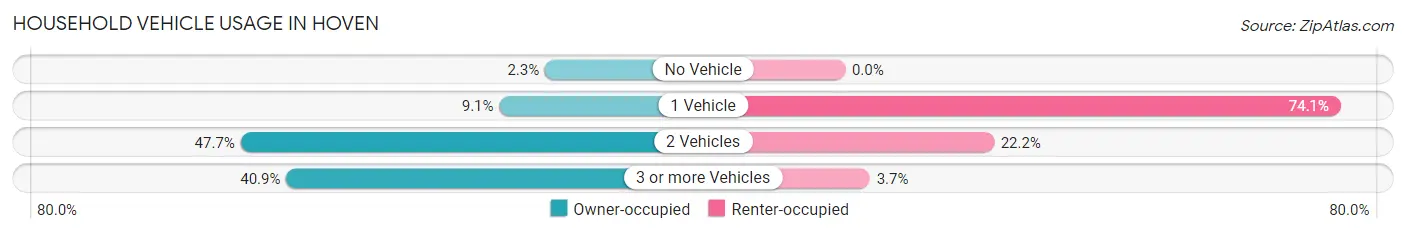 Household Vehicle Usage in Hoven