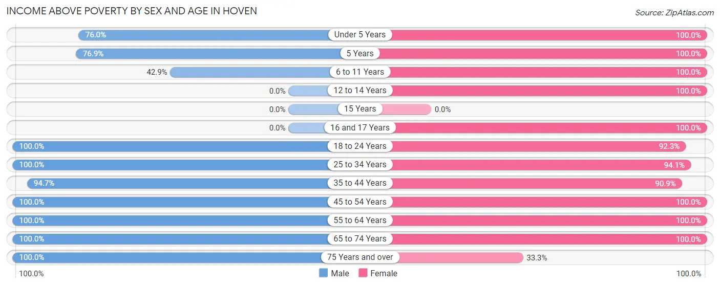 Income Above Poverty by Sex and Age in Hoven