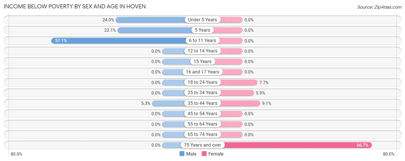 Income Below Poverty by Sex and Age in Hoven