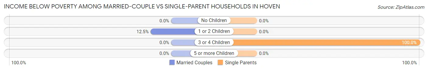 Income Below Poverty Among Married-Couple vs Single-Parent Households in Hoven