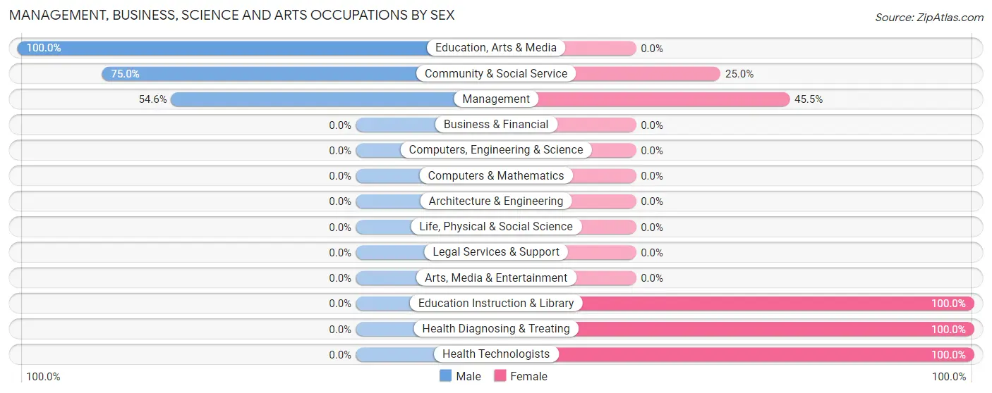 Management, Business, Science and Arts Occupations by Sex in Hoven