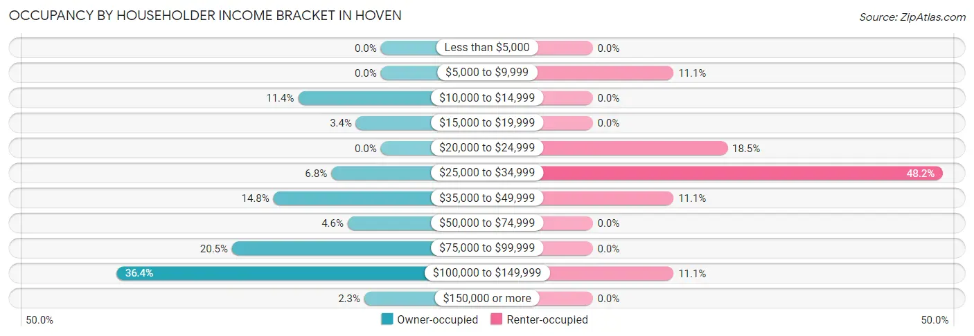 Occupancy by Householder Income Bracket in Hoven