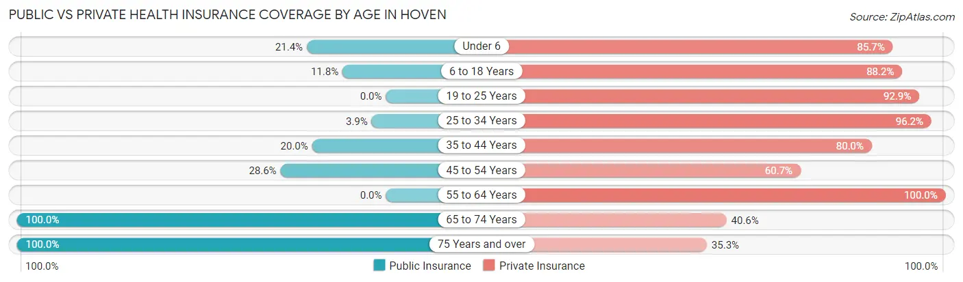 Public vs Private Health Insurance Coverage by Age in Hoven